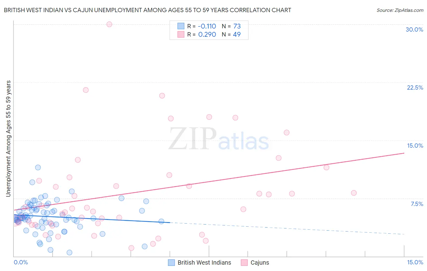 British West Indian vs Cajun Unemployment Among Ages 55 to 59 years