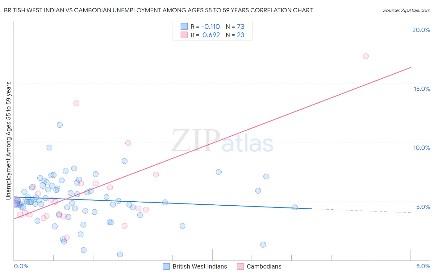 British West Indian vs Cambodian Unemployment Among Ages 55 to 59 years