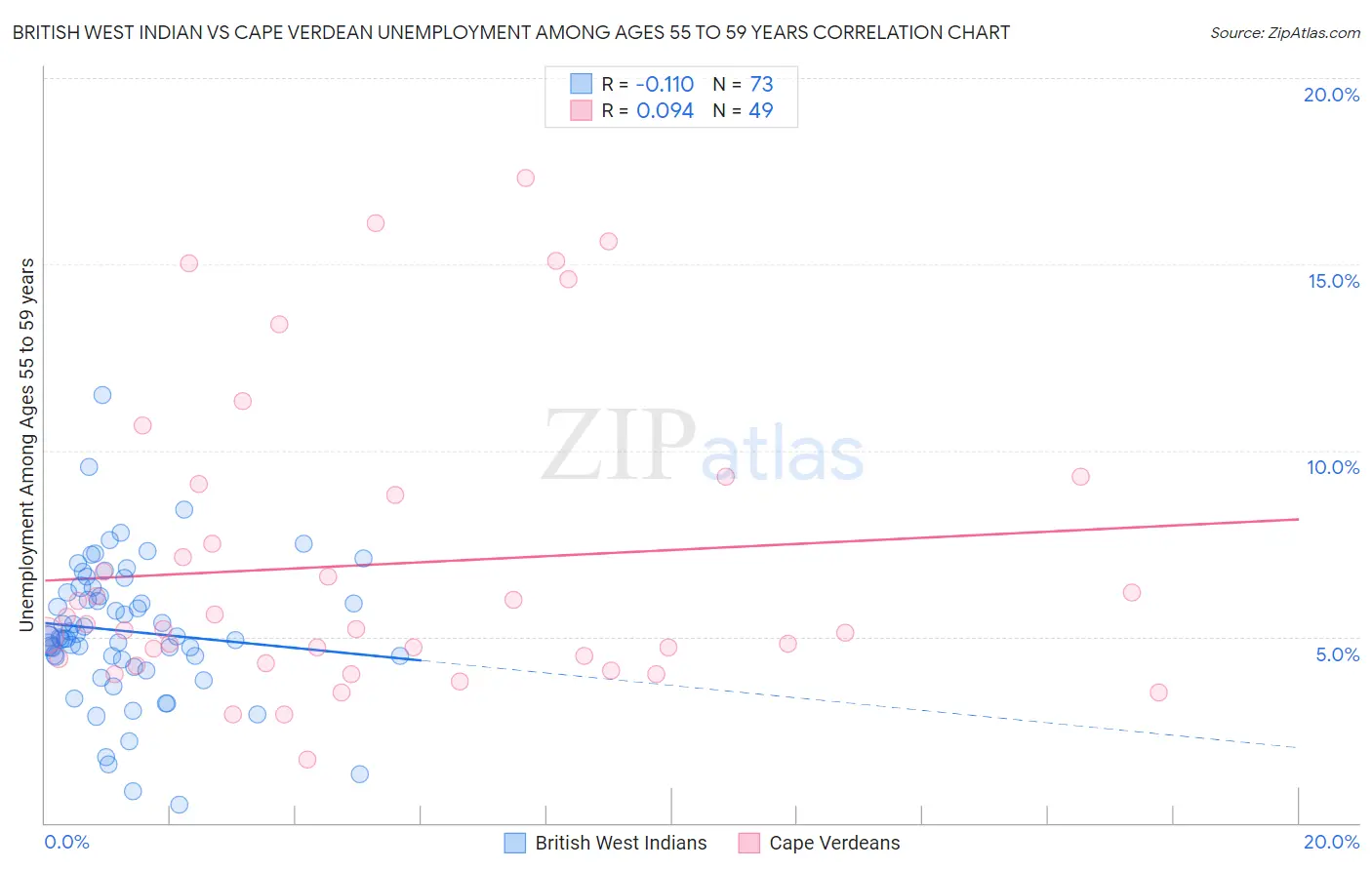 British West Indian vs Cape Verdean Unemployment Among Ages 55 to 59 years