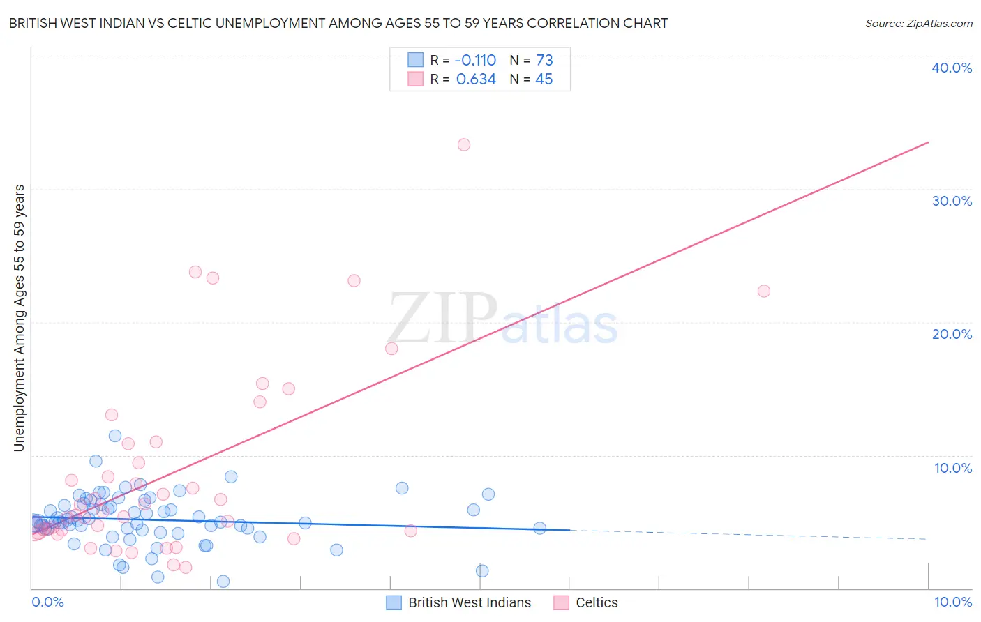 British West Indian vs Celtic Unemployment Among Ages 55 to 59 years