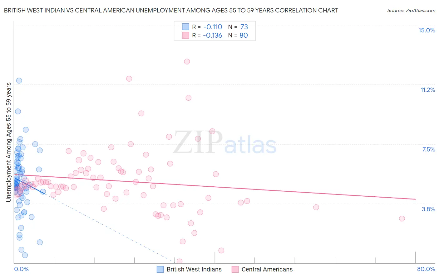 British West Indian vs Central American Unemployment Among Ages 55 to 59 years