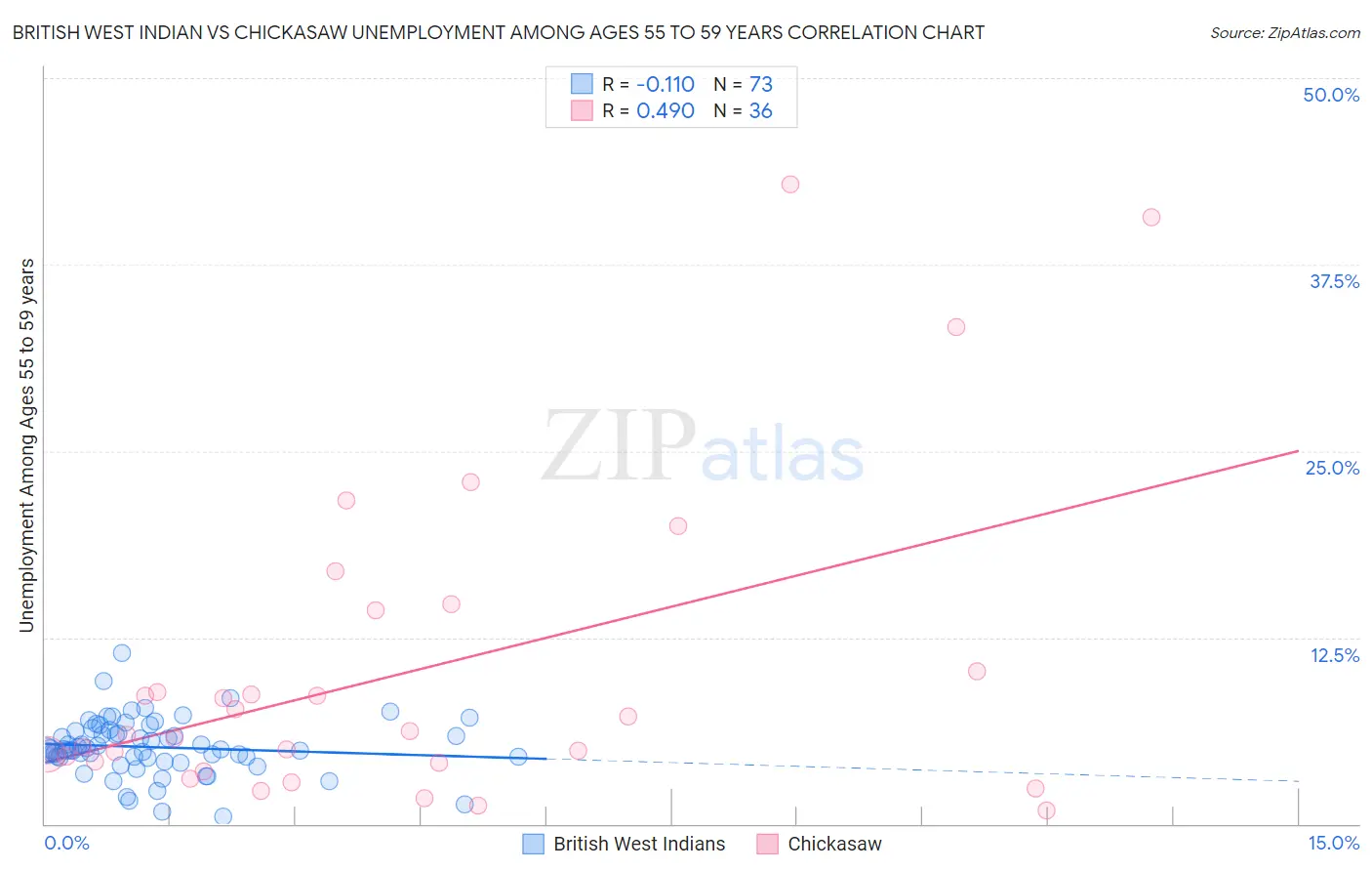 British West Indian vs Chickasaw Unemployment Among Ages 55 to 59 years