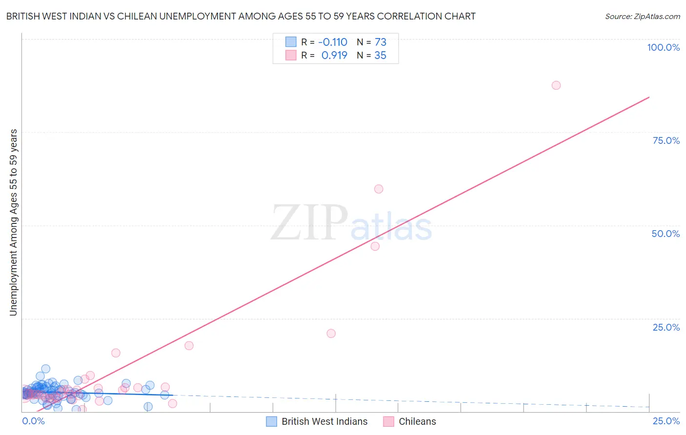 British West Indian vs Chilean Unemployment Among Ages 55 to 59 years