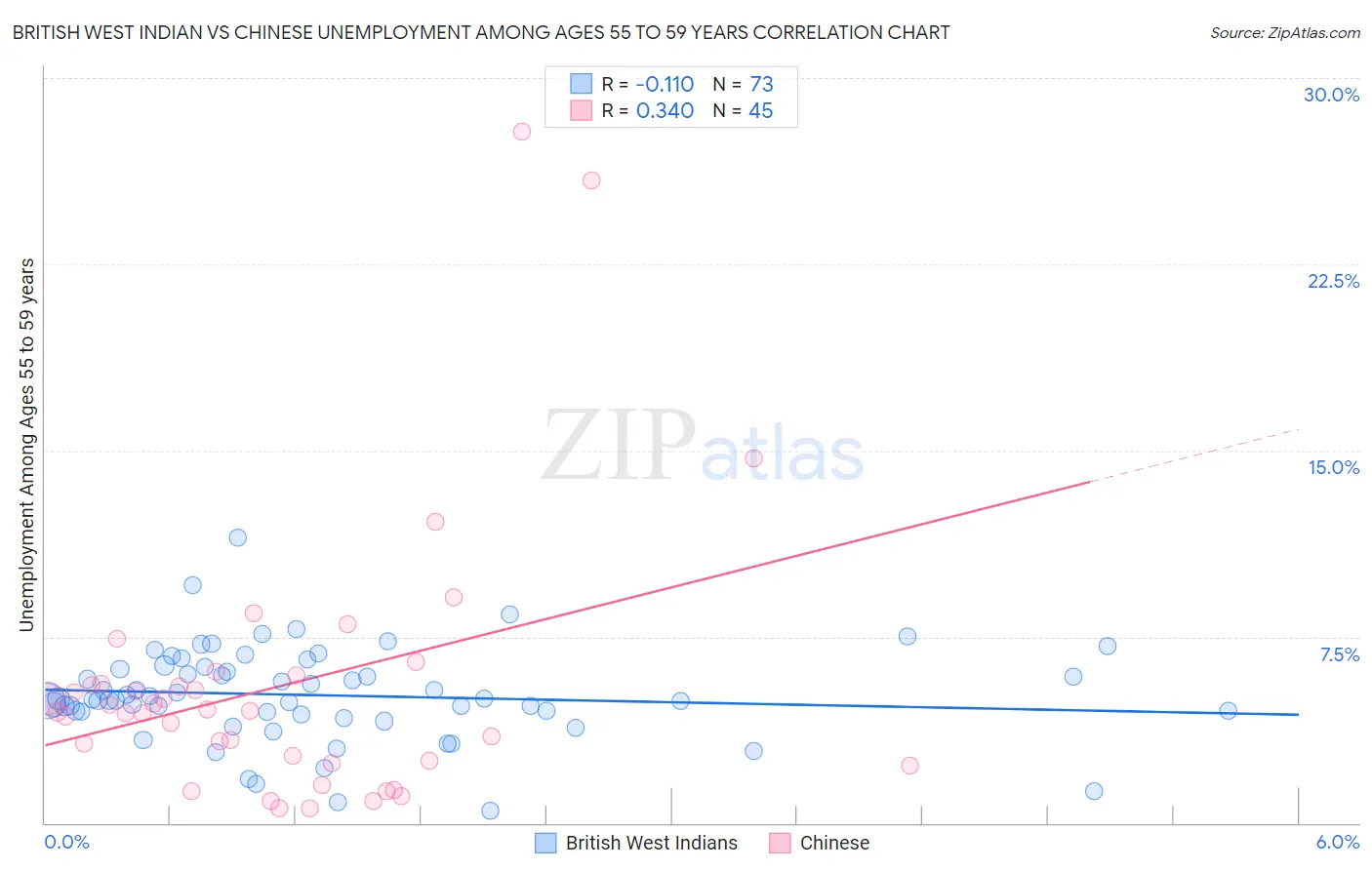 British West Indian vs Chinese Unemployment Among Ages 55 to 59 years