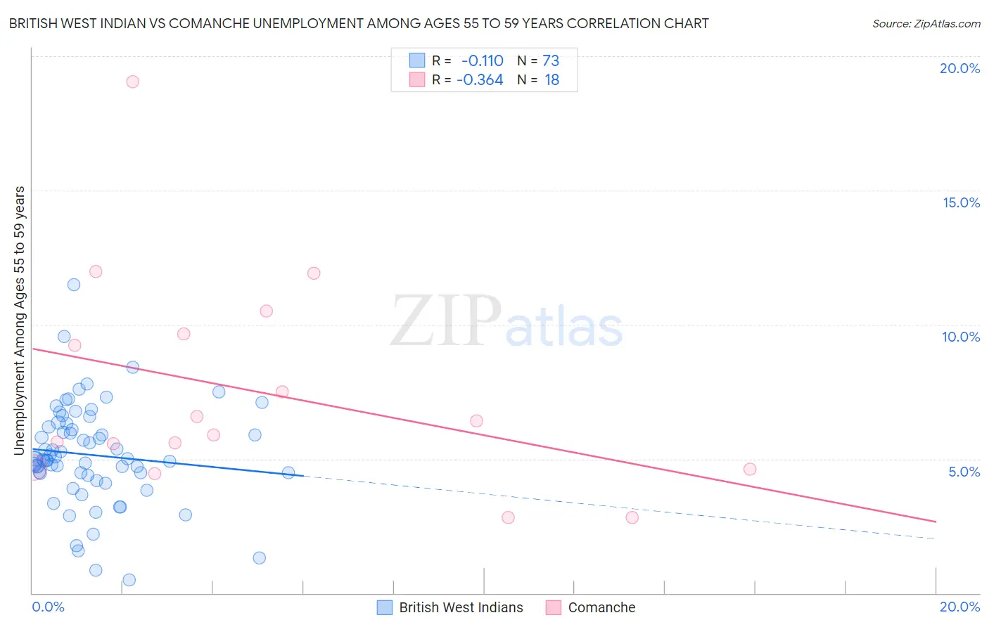British West Indian vs Comanche Unemployment Among Ages 55 to 59 years