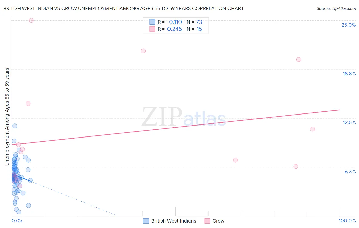 British West Indian vs Crow Unemployment Among Ages 55 to 59 years