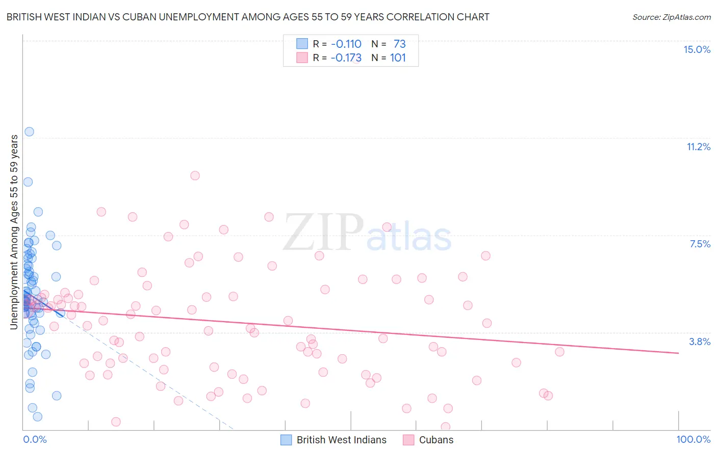 British West Indian vs Cuban Unemployment Among Ages 55 to 59 years