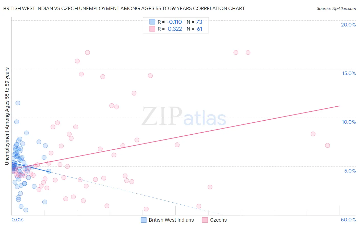 British West Indian vs Czech Unemployment Among Ages 55 to 59 years