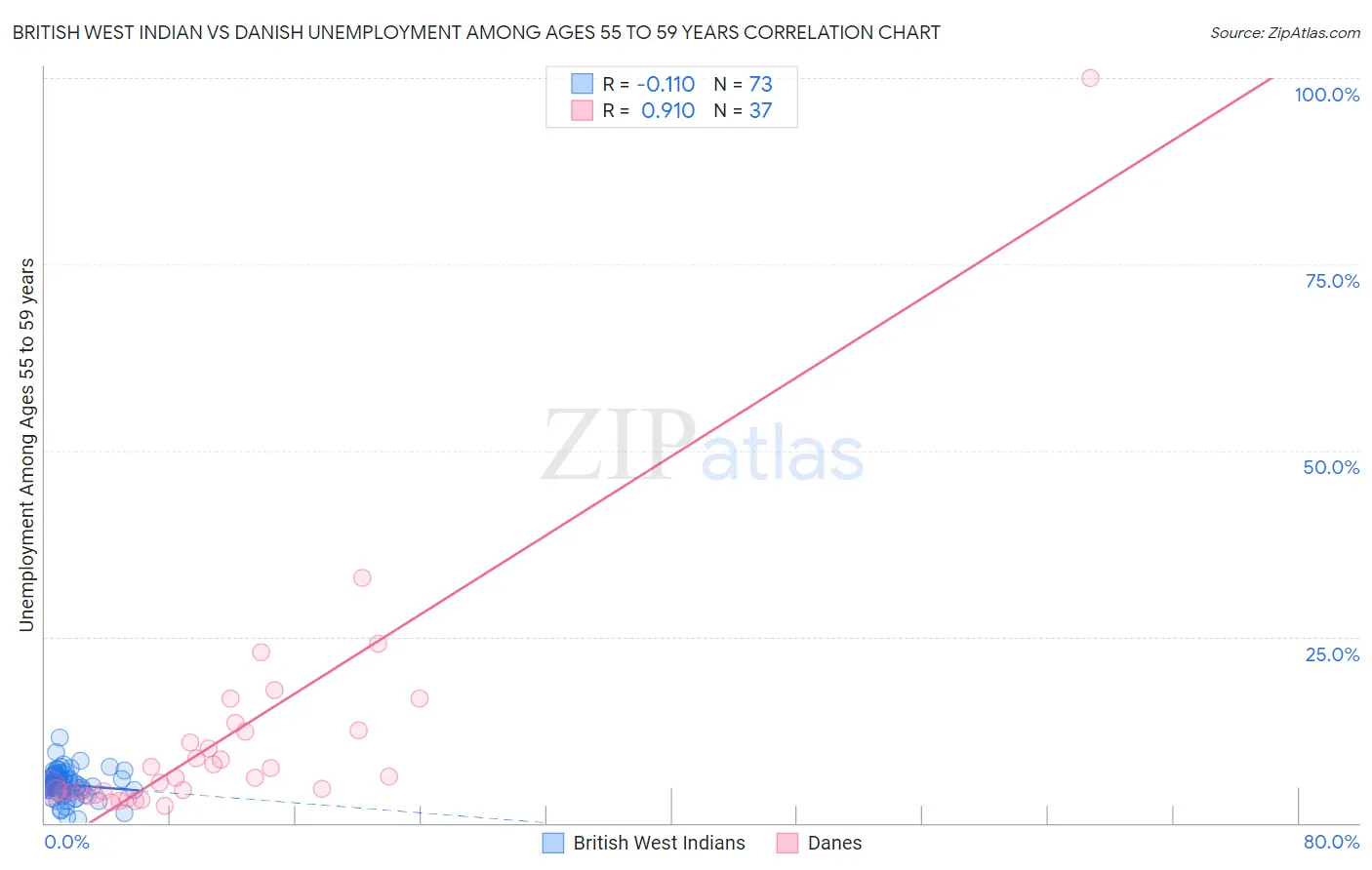 British West Indian vs Danish Unemployment Among Ages 55 to 59 years