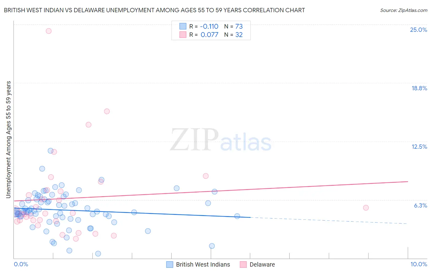 British West Indian vs Delaware Unemployment Among Ages 55 to 59 years