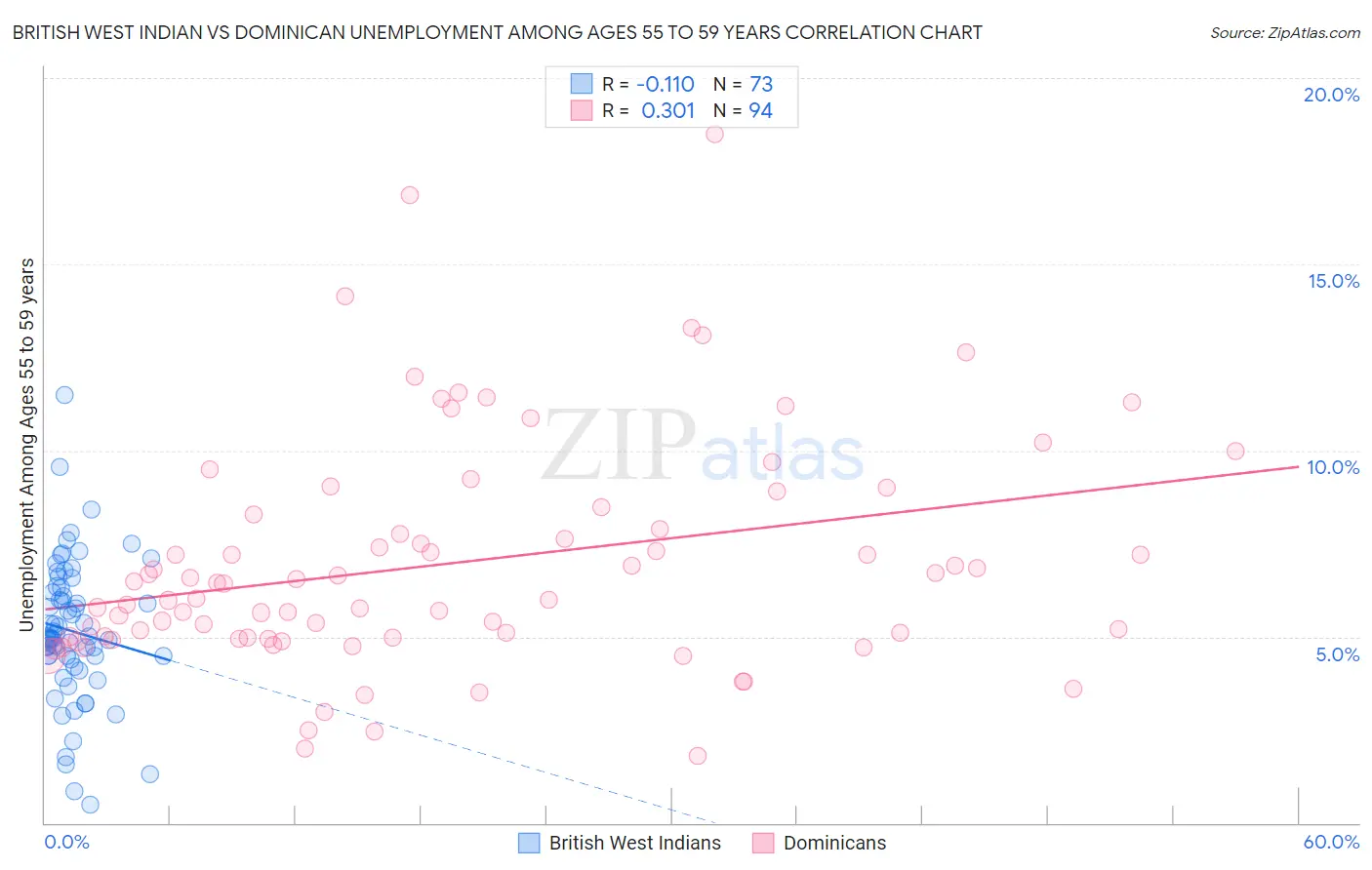 British West Indian vs Dominican Unemployment Among Ages 55 to 59 years