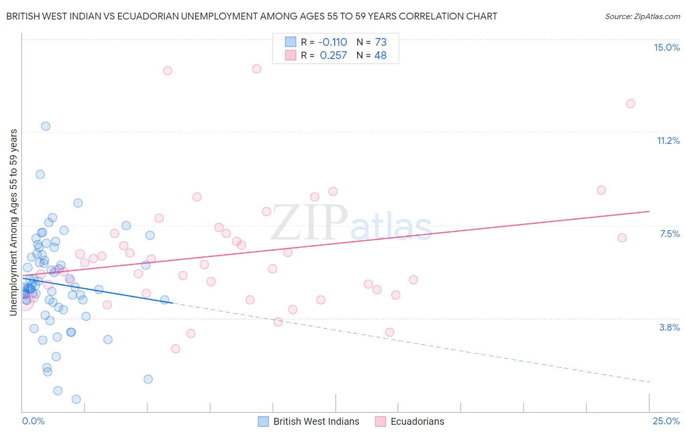 British West Indian vs Ecuadorian Unemployment Among Ages 55 to 59 years