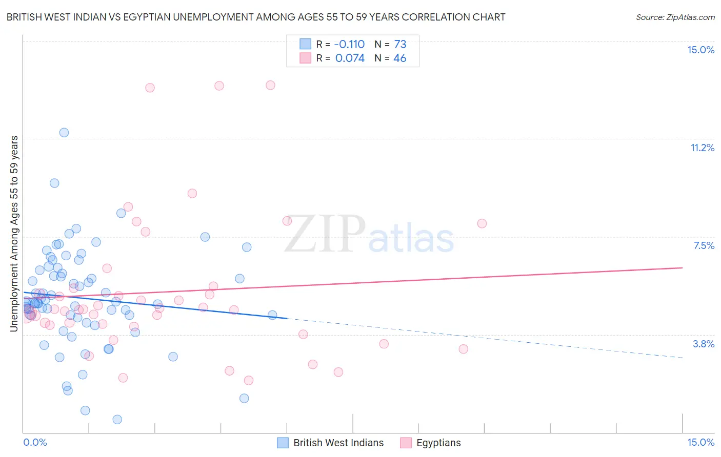 British West Indian vs Egyptian Unemployment Among Ages 55 to 59 years