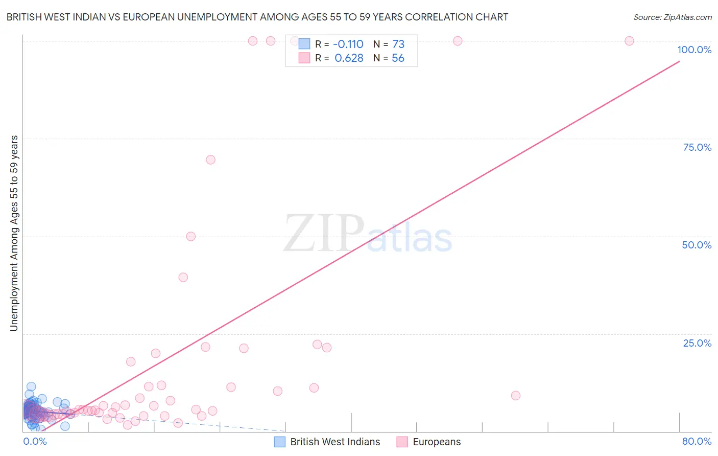 British West Indian vs European Unemployment Among Ages 55 to 59 years