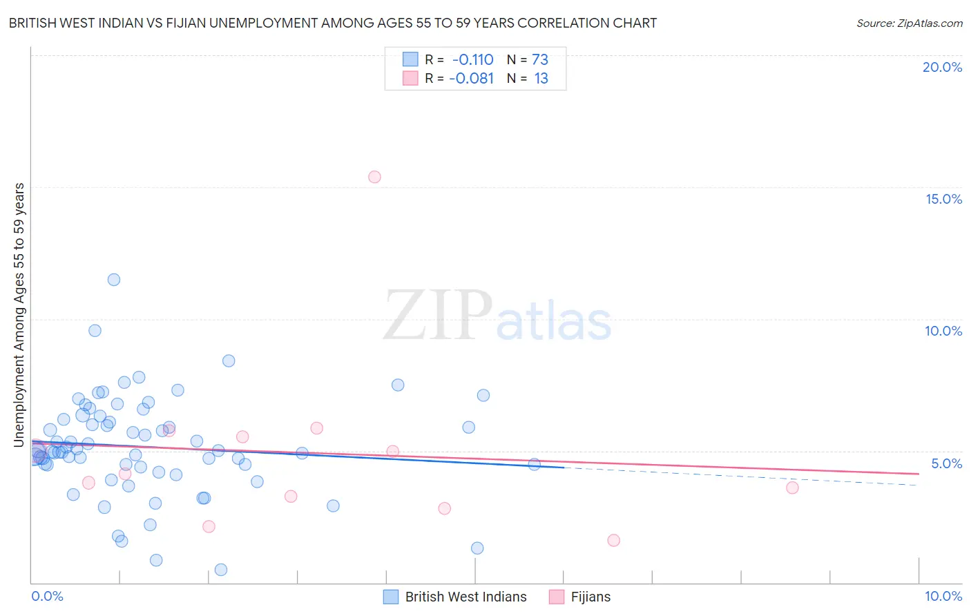 British West Indian vs Fijian Unemployment Among Ages 55 to 59 years