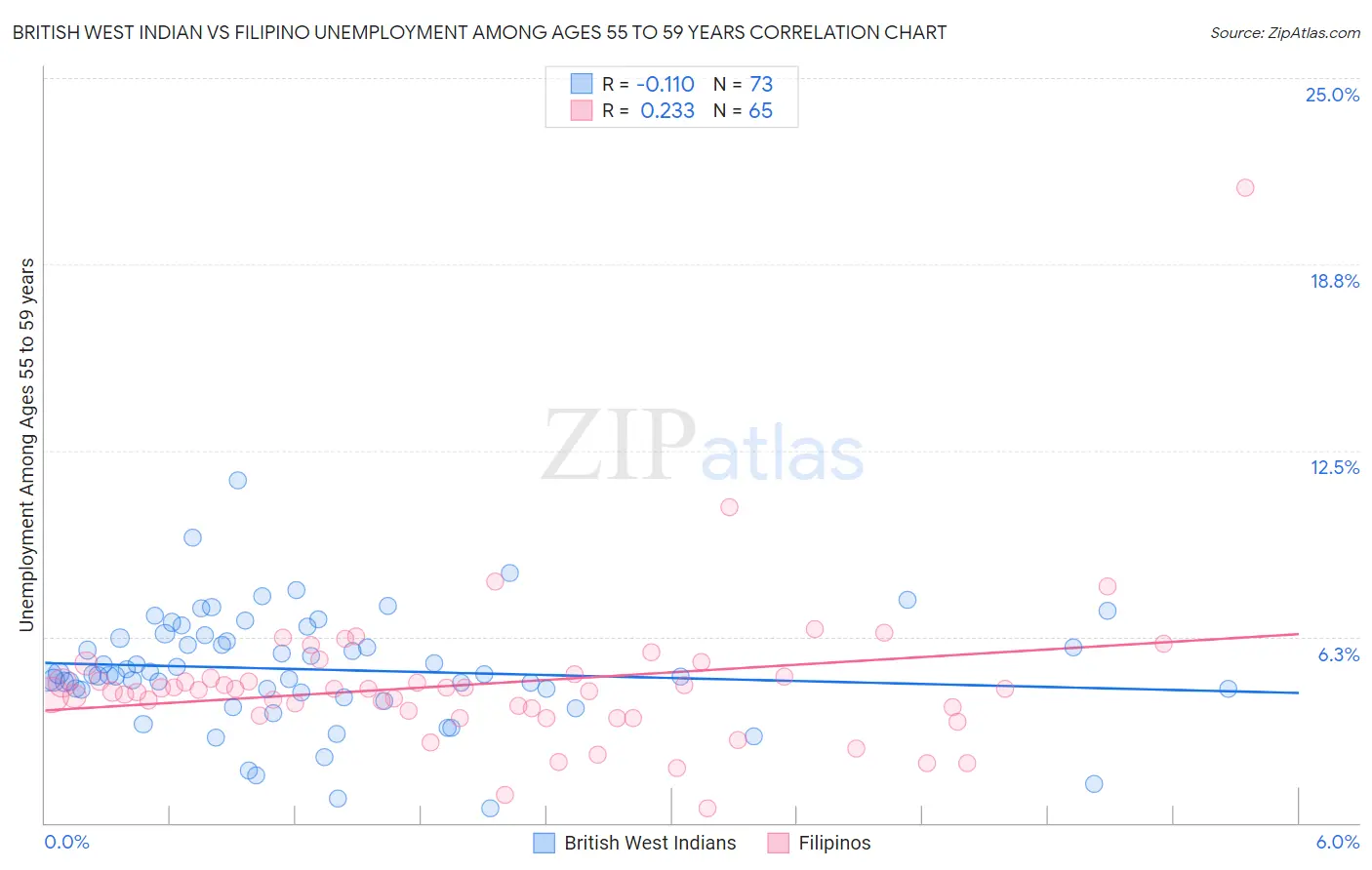 British West Indian vs Filipino Unemployment Among Ages 55 to 59 years