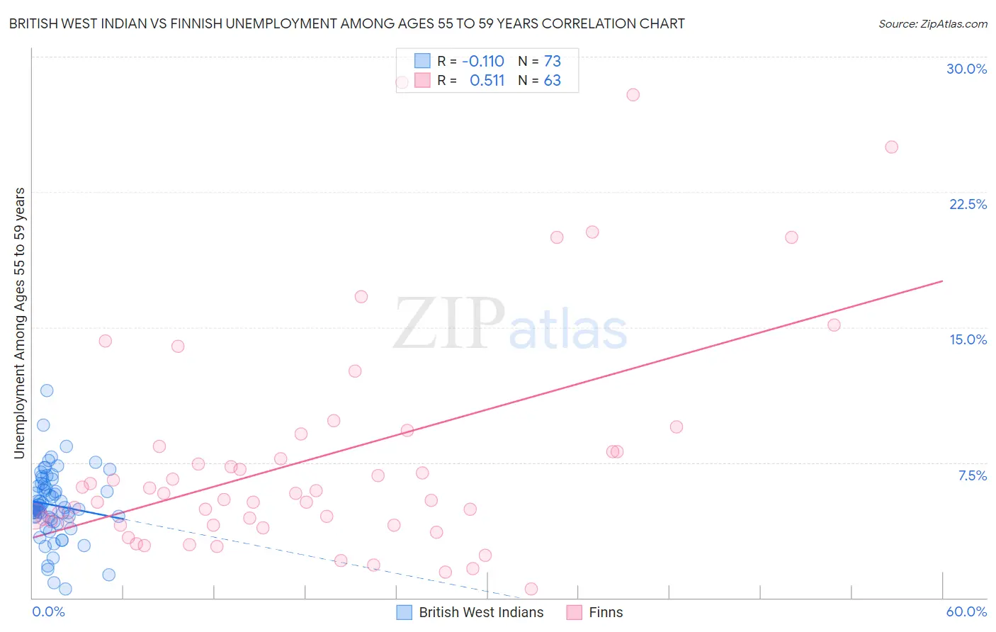 British West Indian vs Finnish Unemployment Among Ages 55 to 59 years