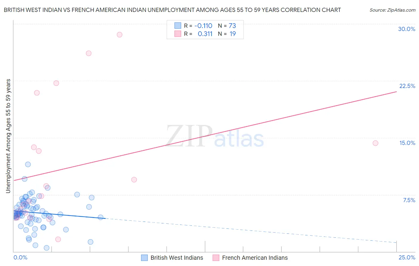 British West Indian vs French American Indian Unemployment Among Ages 55 to 59 years