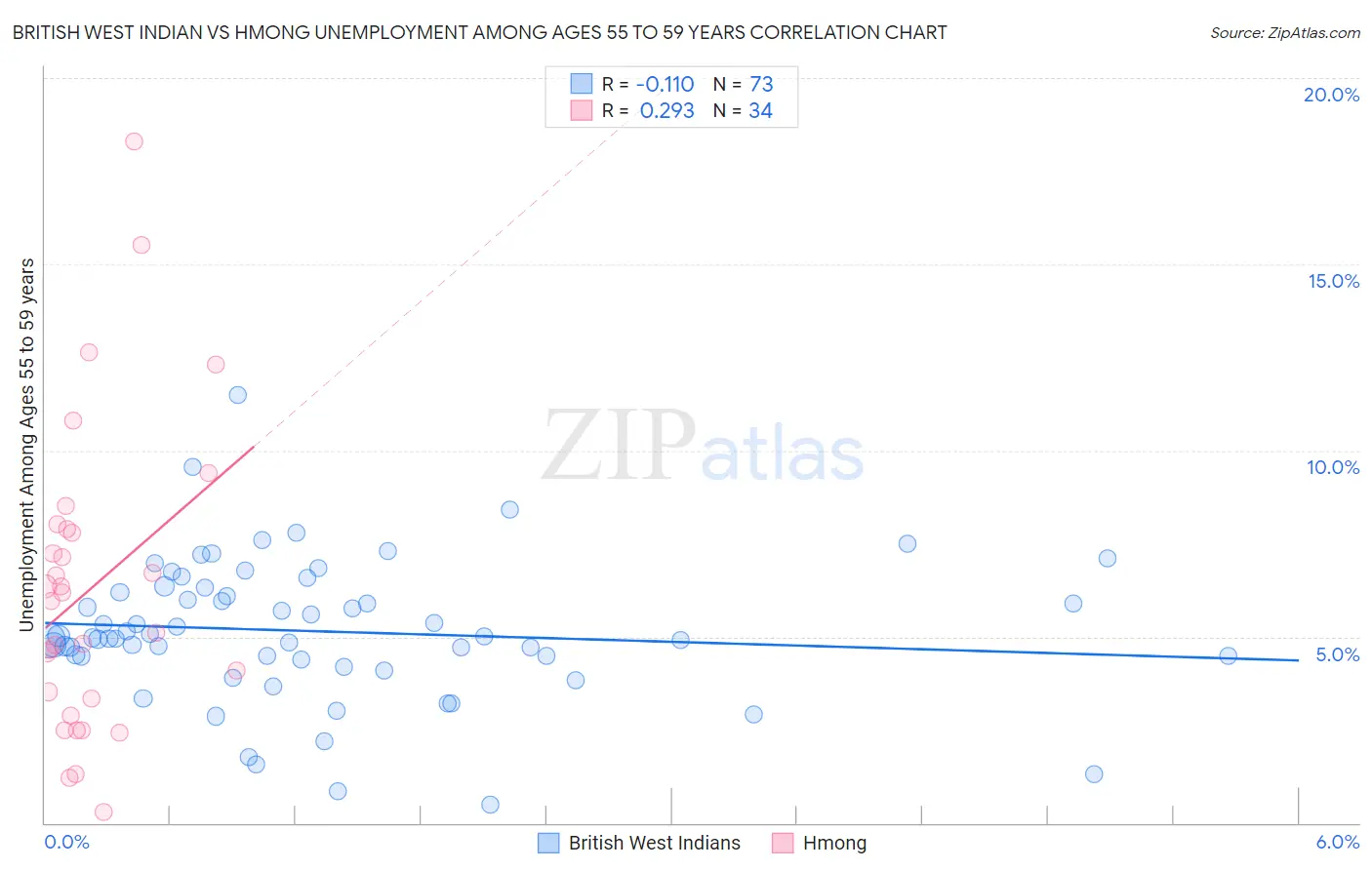 British West Indian vs Hmong Unemployment Among Ages 55 to 59 years