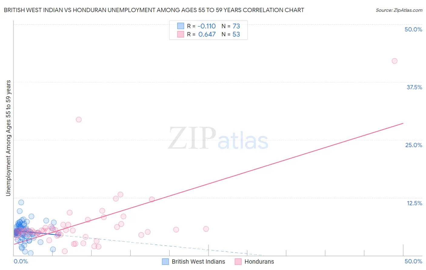 British West Indian vs Honduran Unemployment Among Ages 55 to 59 years