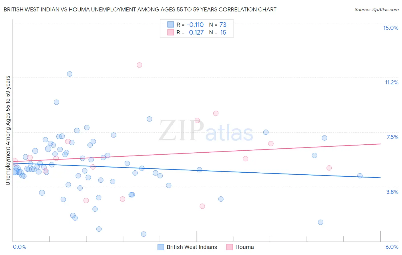 British West Indian vs Houma Unemployment Among Ages 55 to 59 years