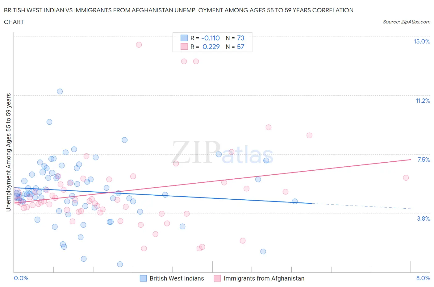 British West Indian vs Immigrants from Afghanistan Unemployment Among Ages 55 to 59 years