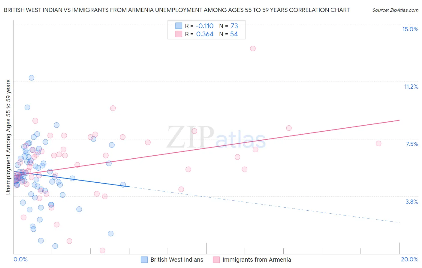 British West Indian vs Immigrants from Armenia Unemployment Among Ages 55 to 59 years