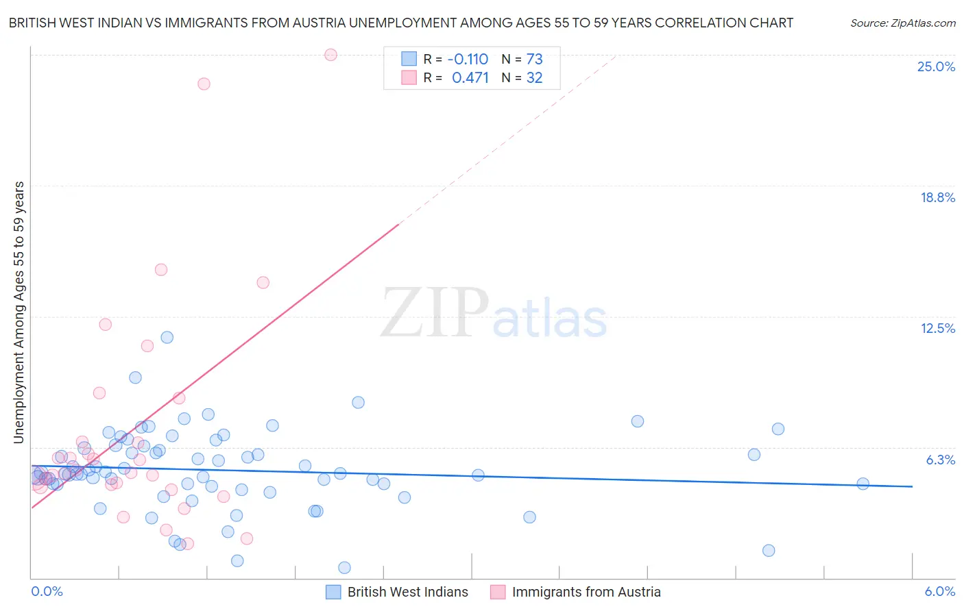British West Indian vs Immigrants from Austria Unemployment Among Ages 55 to 59 years