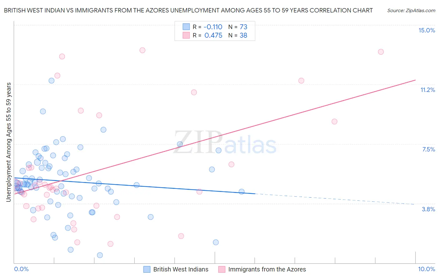British West Indian vs Immigrants from the Azores Unemployment Among Ages 55 to 59 years