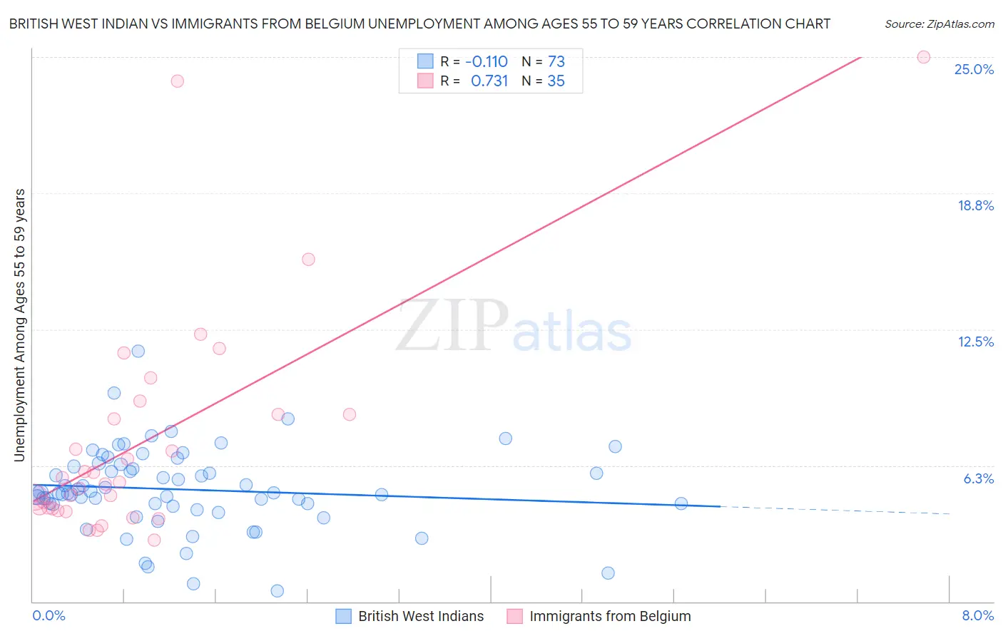 British West Indian vs Immigrants from Belgium Unemployment Among Ages 55 to 59 years