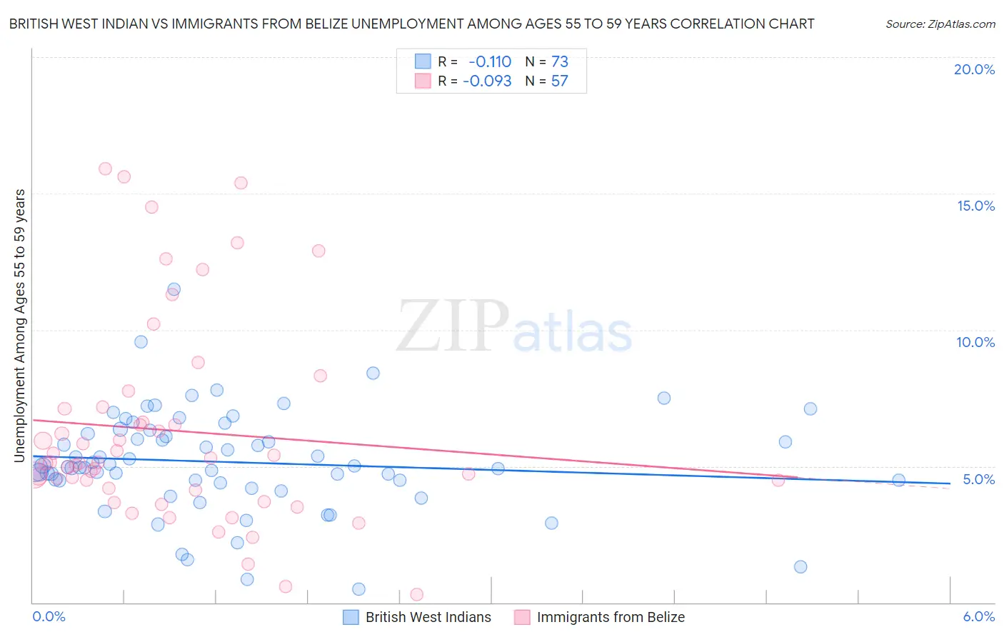 British West Indian vs Immigrants from Belize Unemployment Among Ages 55 to 59 years