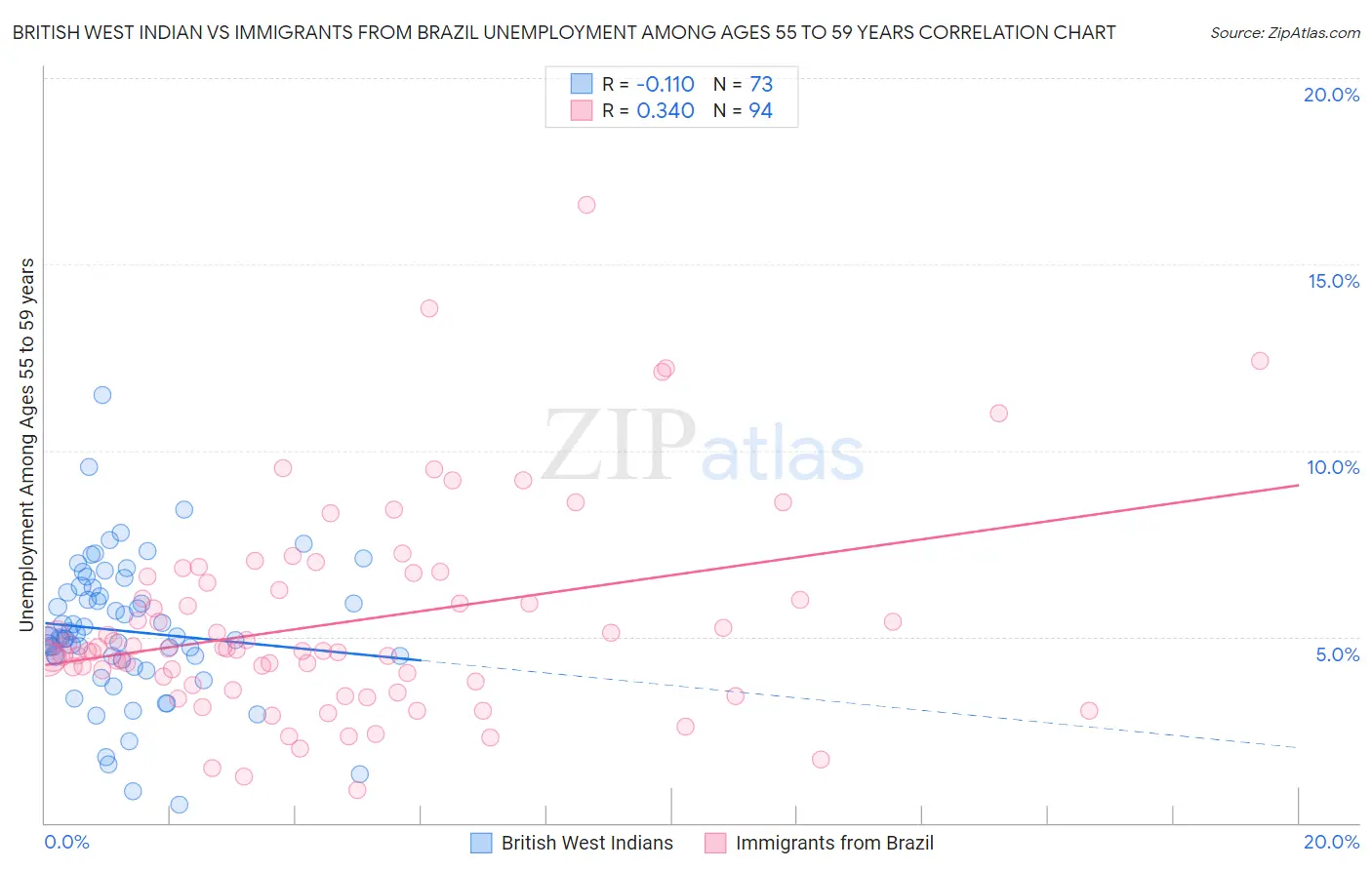 British West Indian vs Immigrants from Brazil Unemployment Among Ages 55 to 59 years