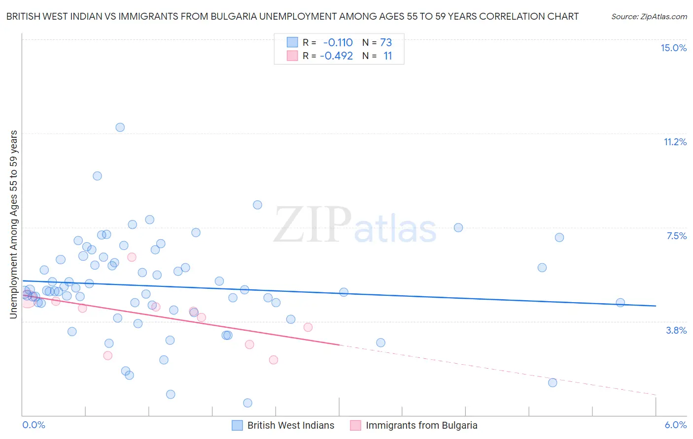 British West Indian vs Immigrants from Bulgaria Unemployment Among Ages 55 to 59 years