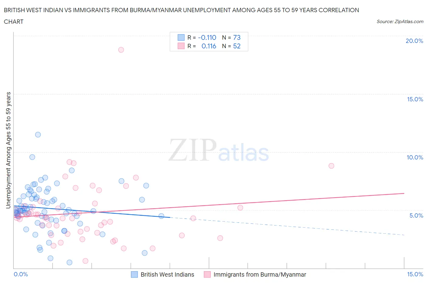 British West Indian vs Immigrants from Burma/Myanmar Unemployment Among Ages 55 to 59 years