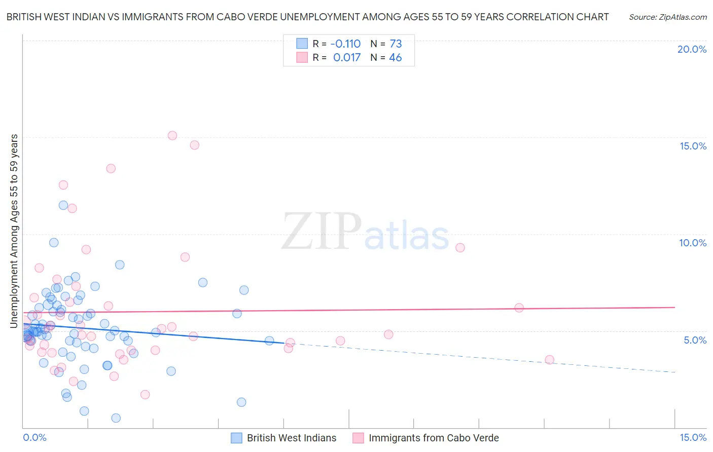 British West Indian vs Immigrants from Cabo Verde Unemployment Among Ages 55 to 59 years