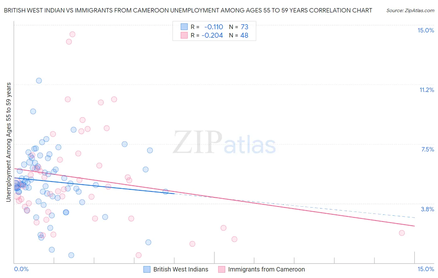 British West Indian vs Immigrants from Cameroon Unemployment Among Ages 55 to 59 years