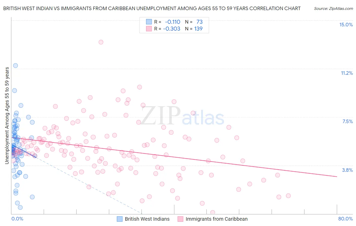 British West Indian vs Immigrants from Caribbean Unemployment Among Ages 55 to 59 years