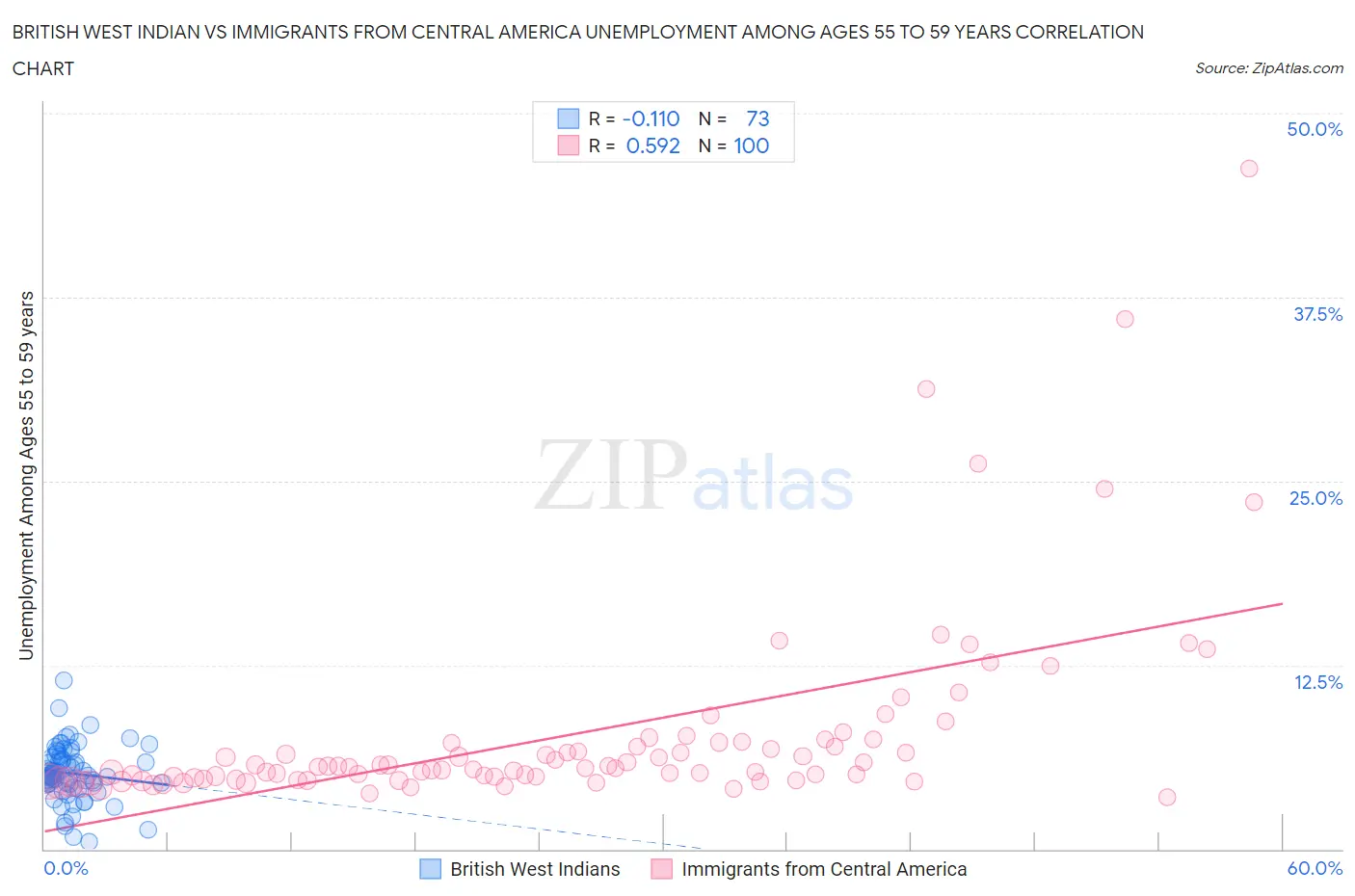 British West Indian vs Immigrants from Central America Unemployment Among Ages 55 to 59 years
