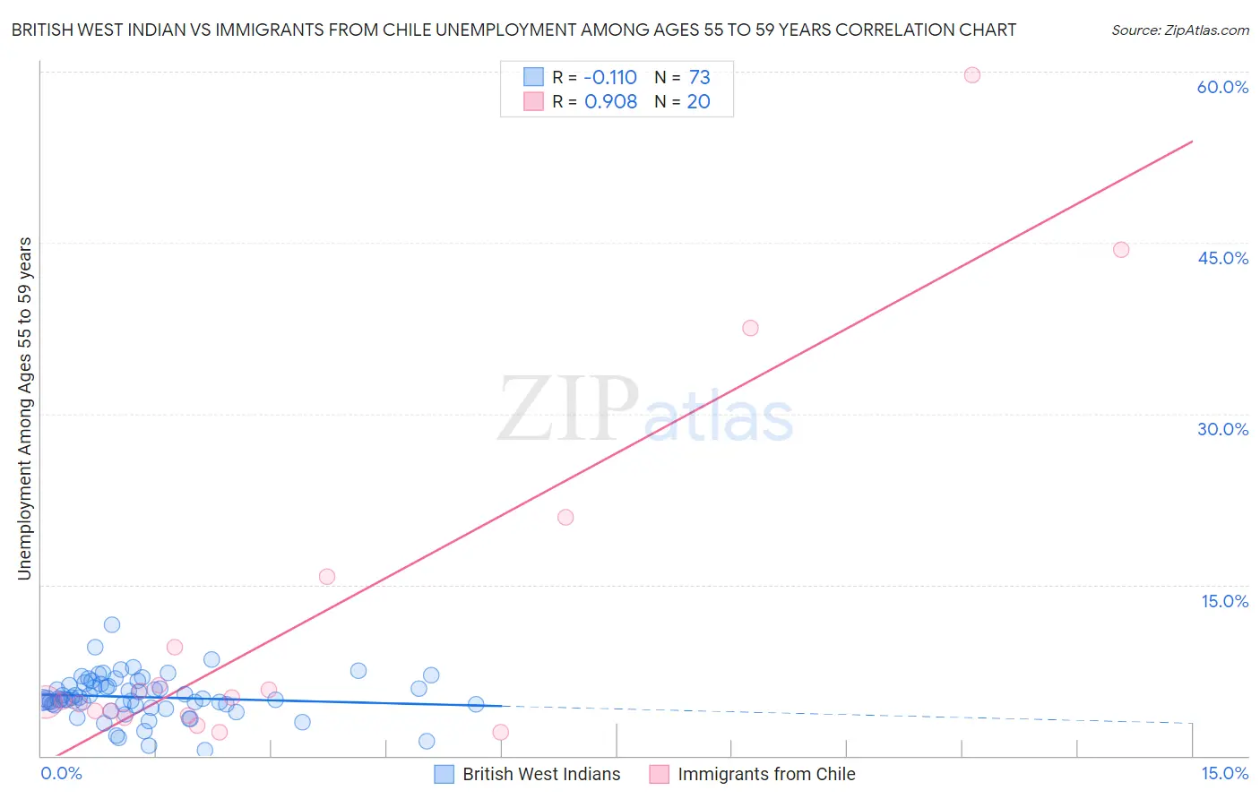 British West Indian vs Immigrants from Chile Unemployment Among Ages 55 to 59 years