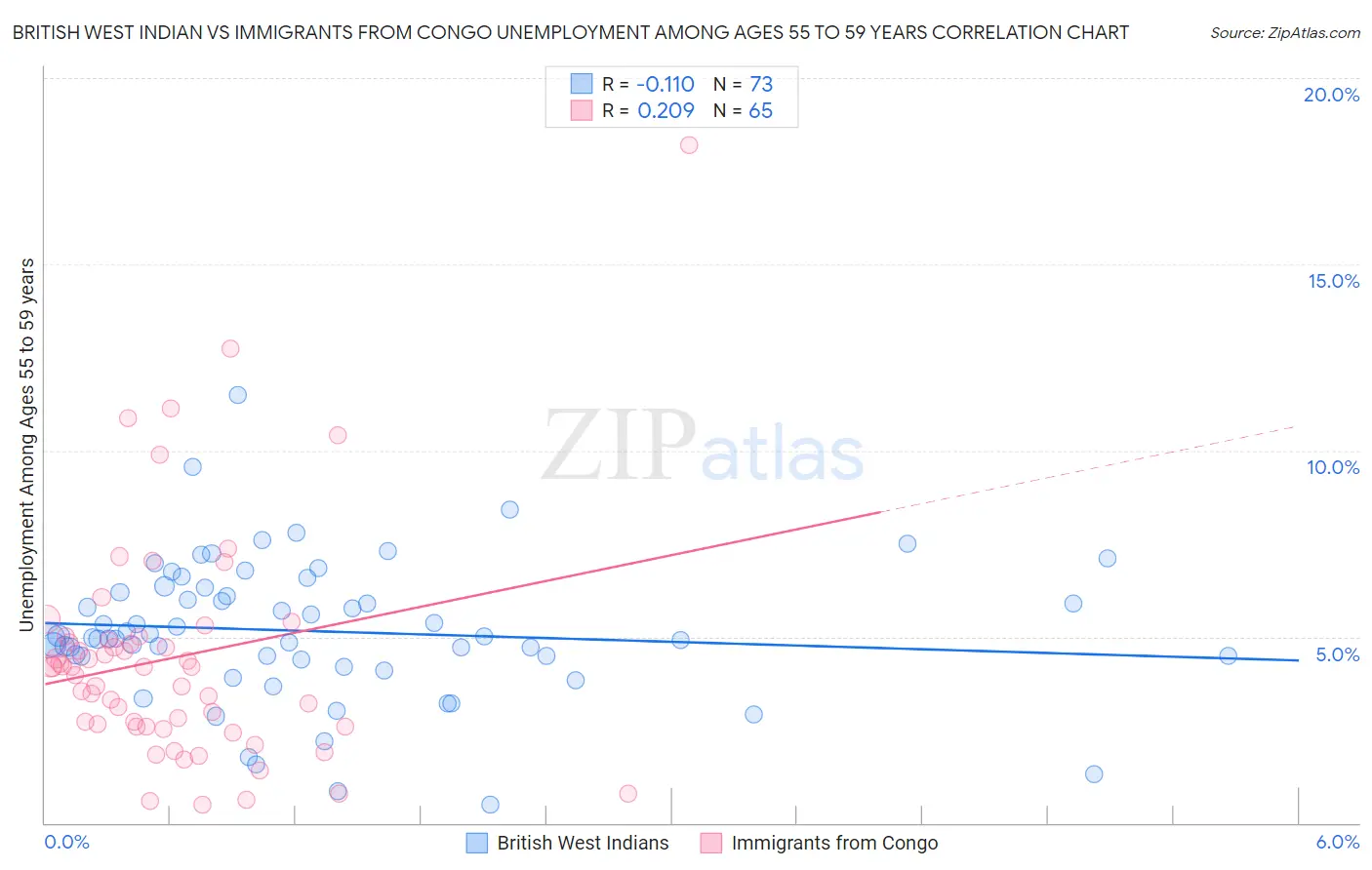 British West Indian vs Immigrants from Congo Unemployment Among Ages 55 to 59 years