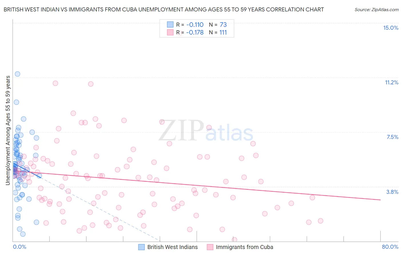 British West Indian vs Immigrants from Cuba Unemployment Among Ages 55 to 59 years