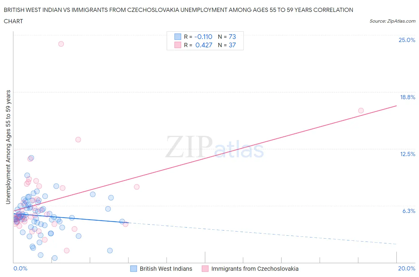 British West Indian vs Immigrants from Czechoslovakia Unemployment Among Ages 55 to 59 years