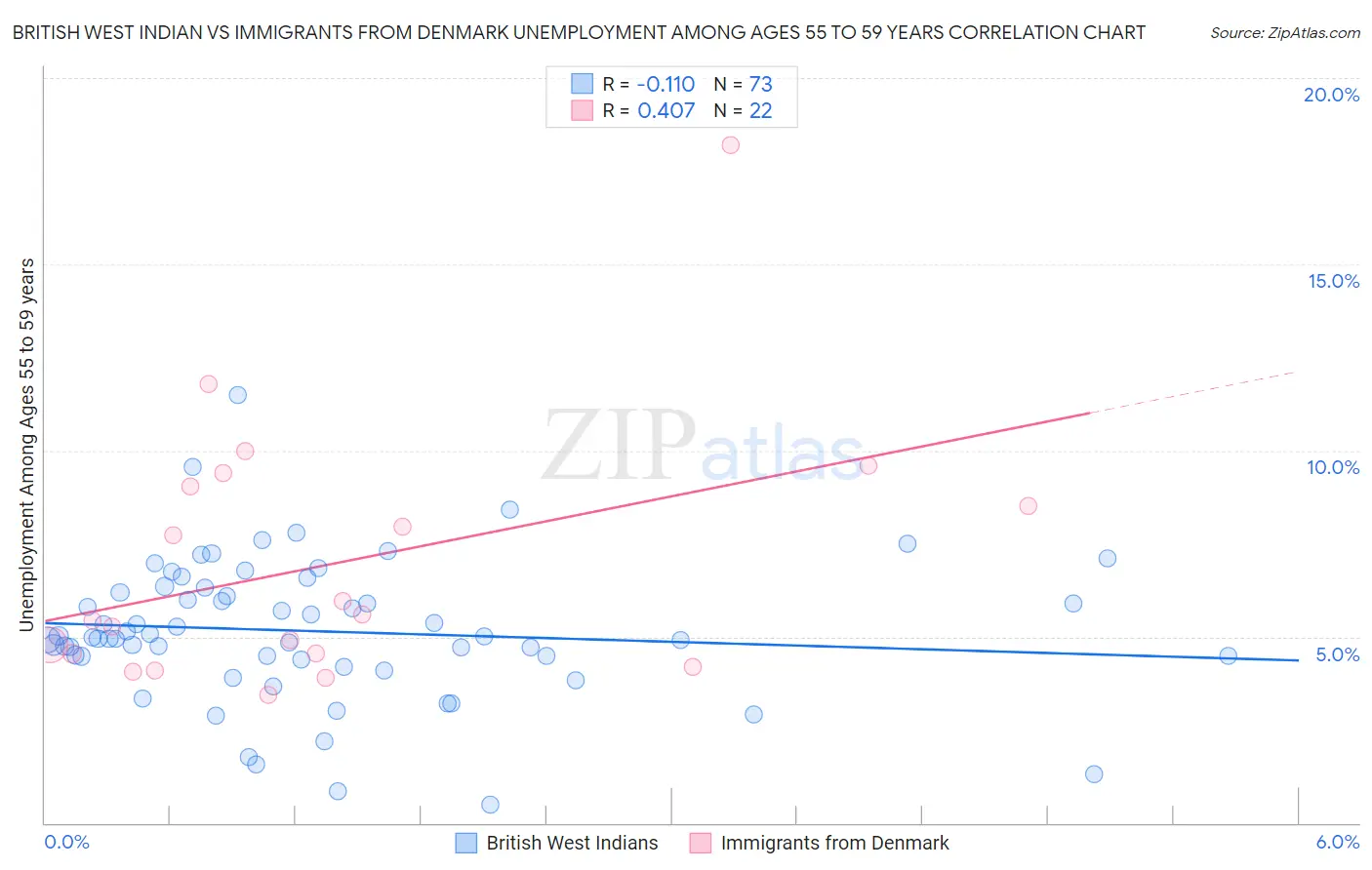 British West Indian vs Immigrants from Denmark Unemployment Among Ages 55 to 59 years