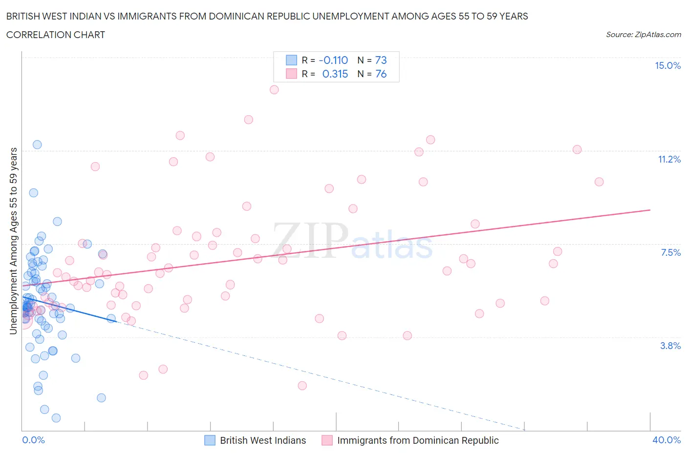 British West Indian vs Immigrants from Dominican Republic Unemployment Among Ages 55 to 59 years