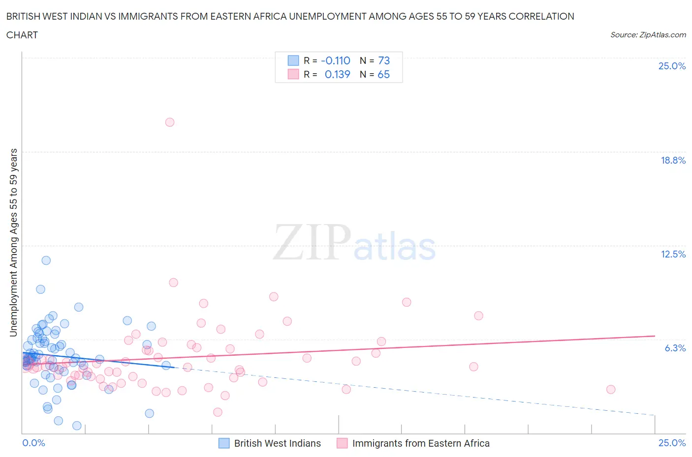 British West Indian vs Immigrants from Eastern Africa Unemployment Among Ages 55 to 59 years