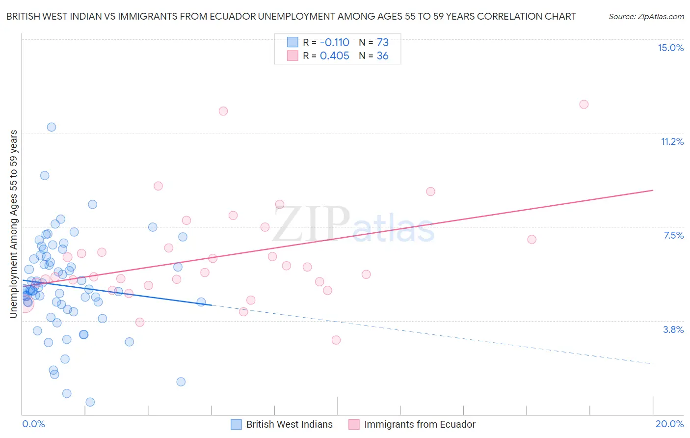 British West Indian vs Immigrants from Ecuador Unemployment Among Ages 55 to 59 years