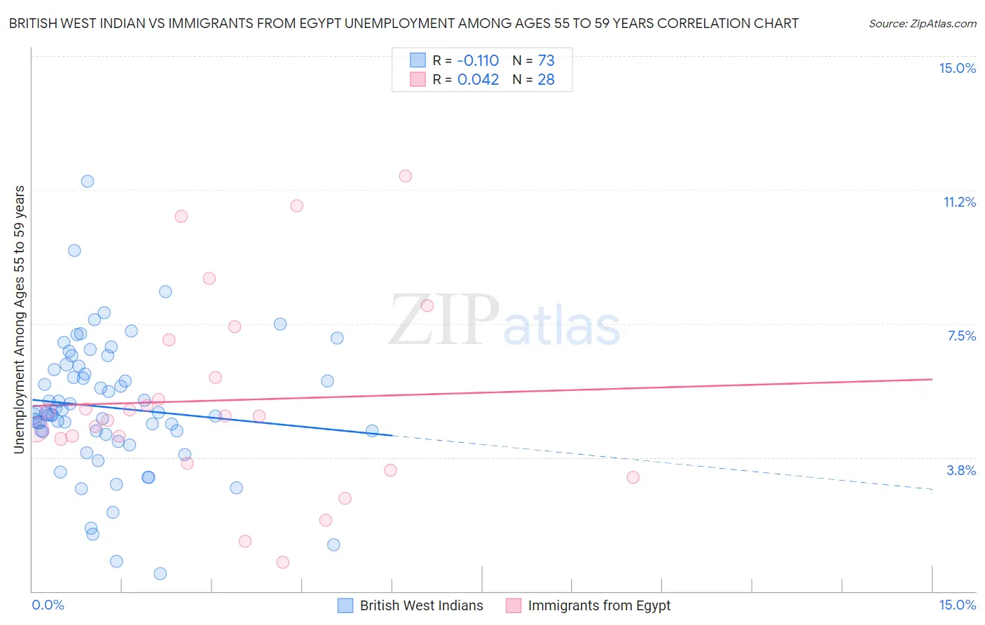 British West Indian vs Immigrants from Egypt Unemployment Among Ages 55 to 59 years