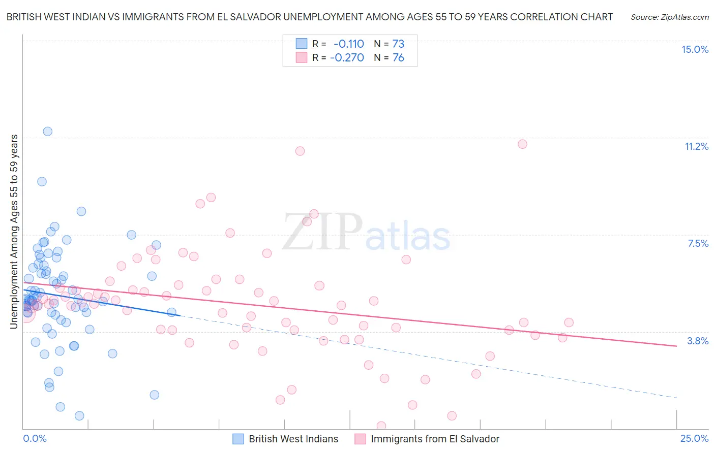 British West Indian vs Immigrants from El Salvador Unemployment Among Ages 55 to 59 years