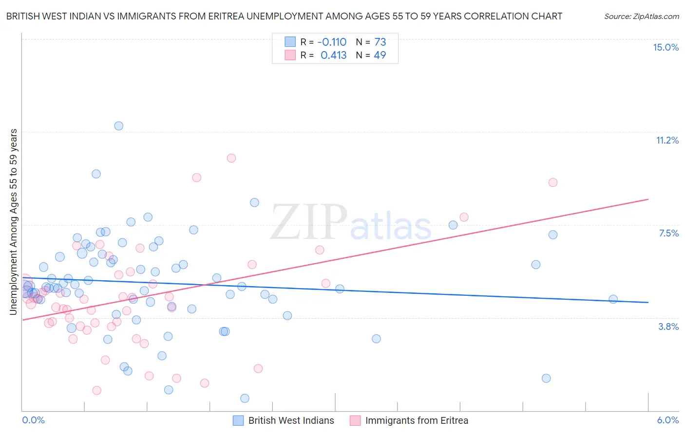 British West Indian vs Immigrants from Eritrea Unemployment Among Ages 55 to 59 years