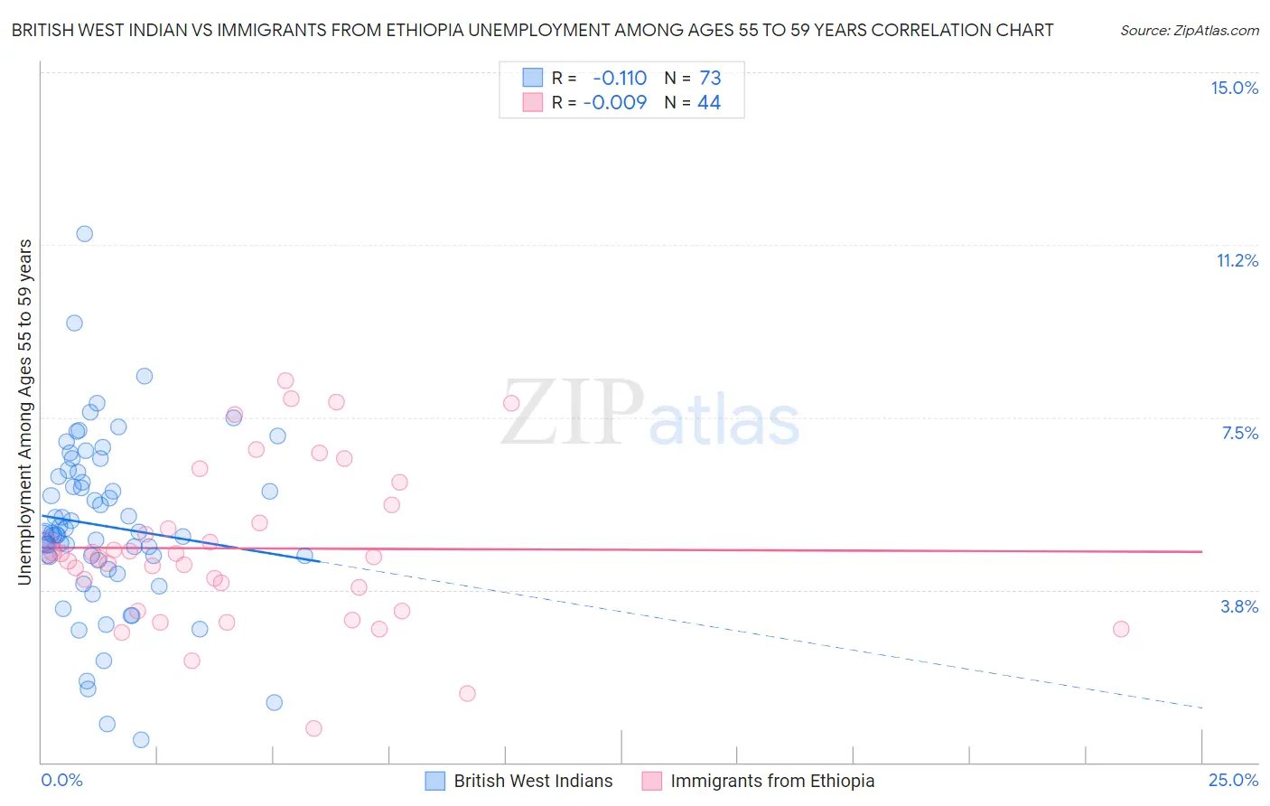 British West Indian vs Immigrants from Ethiopia Unemployment Among Ages 55 to 59 years